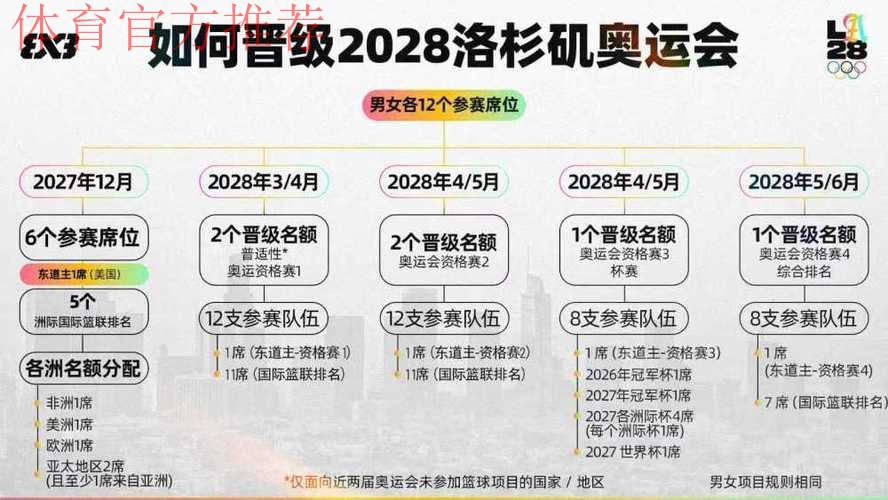 洛杉矶奥运会三人篮球名额增加至12队